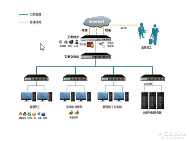 艾泰510G路由 中小型企業(yè)網(wǎng)絡(luò)穩(wěn)健運(yùn)行的明智之選
